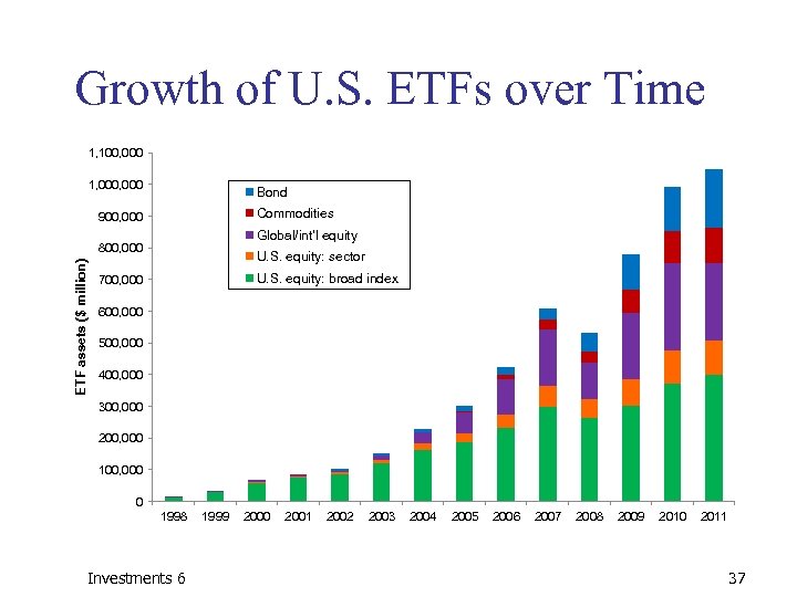 Growth of U. S. ETFs over Time 1, 100, 000 1, 000 Bond Commodities