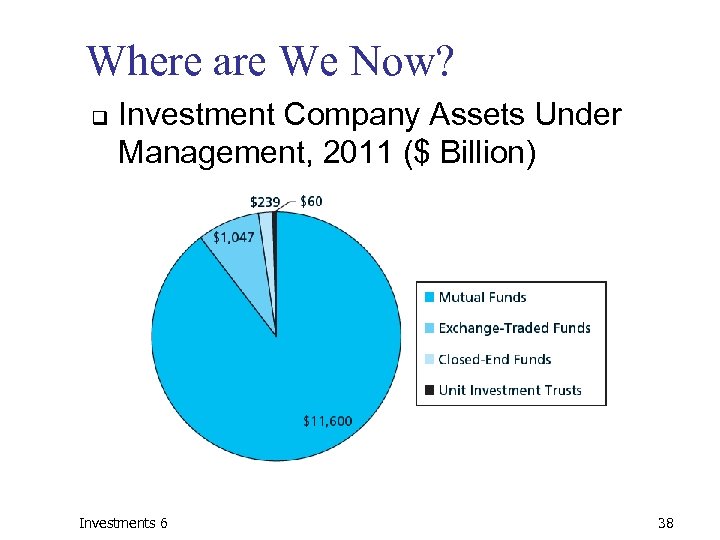 Where are We Now? q Investment Company Assets Under Management, 2011 ($ Billion) Investments