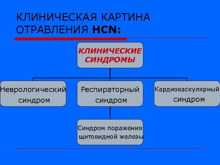 КЛИНИЧЕСКАЯ КАРТИНА ОТРАВЛЕНИЯ HCN: Неврологический синдром КЛИНИЧЕСКИЕ СИНДРОМЫ Респираторный синдром Синдром поражения щитовидной железы