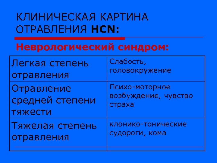 КЛИНИЧЕСКАЯ КАРТИНА ОТРАВЛЕНИЯ HCN: Неврологический синдром: Легкая степень отравления Отравление средней степени тяжести Тяжелая