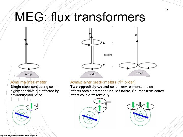 MEG: flux transformers scalp Axial magnetometer Axial/planar gradiometers (1 st order) Single superconducting coil