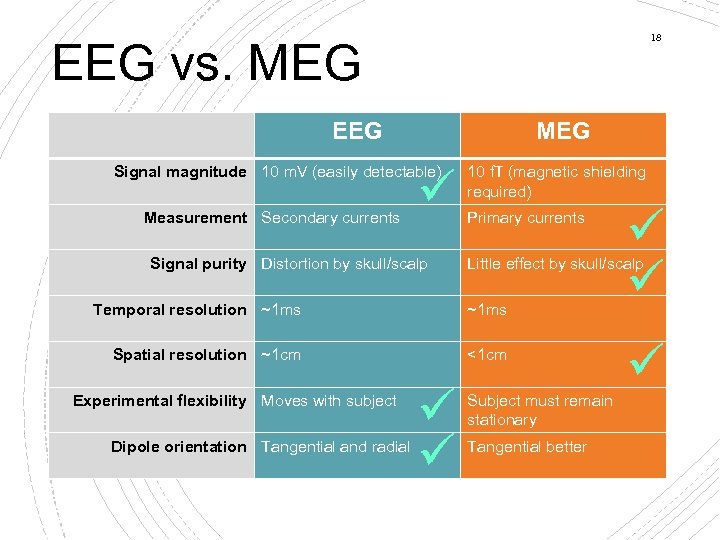 18 EEG vs. MEG EEG EEG Signal magnitude 10 m. V (easily detectable) EEG