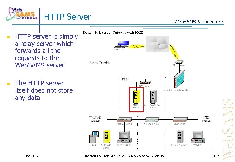 HTTP Server Web. SAMS Architecture HTTP server is simply a relay server which forwards