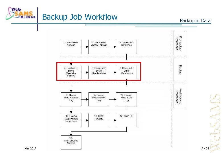 Backup Job Workflow Mar 2017 Highlights of Web. SAMS Server, Network & Security Seminar