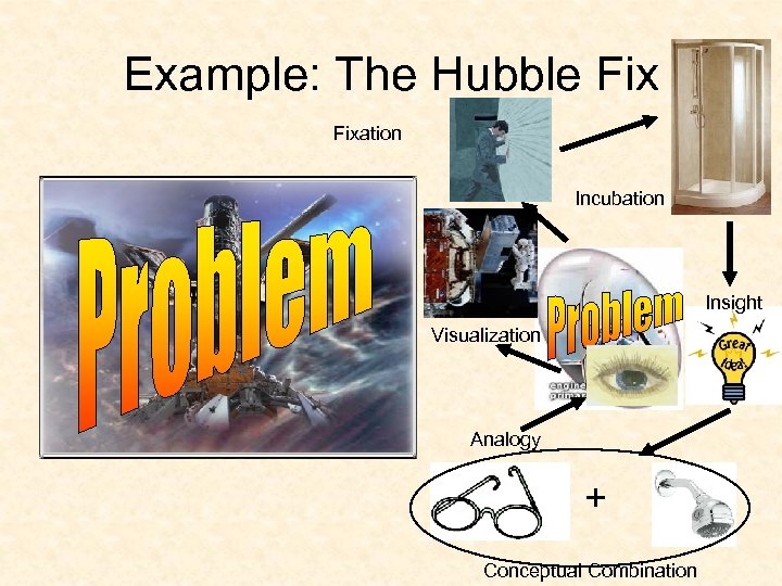 Example: The Hubble Fixation Incubation Insight Visualization Analogy + Conceptual Combination 