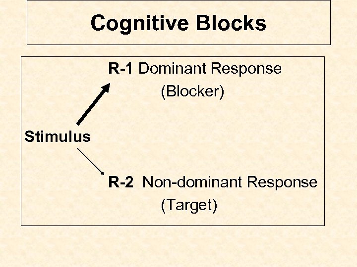 Cognitive Blocks R-1 Dominant Response (Blocker) Stimulus R-2 Non-dominant Response (Target) 