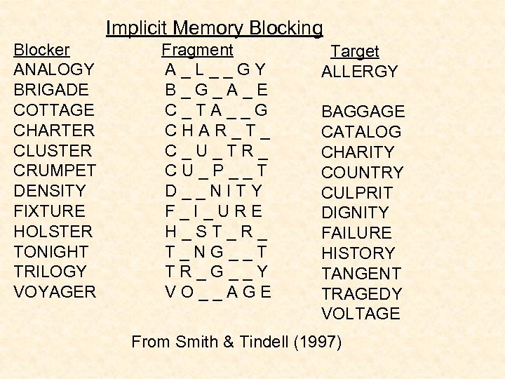 Implicit Memory Blocking Blocker ANALOGY BRIGADE COTTAGE CHARTER CLUSTER CRUMPET DENSITY FIXTURE HOLSTER TONIGHT