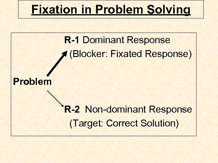 Fixation in Problem Solving R-1 Dominant Response (Blocker: Fixated Response) Problem R-2 Non-dominant Response