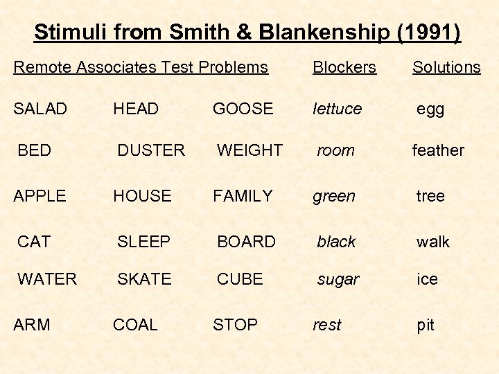 Stimuli from Smith & Blankenship (1991) Remote Associates Test Problems Blockers Solutions SALAD HEAD