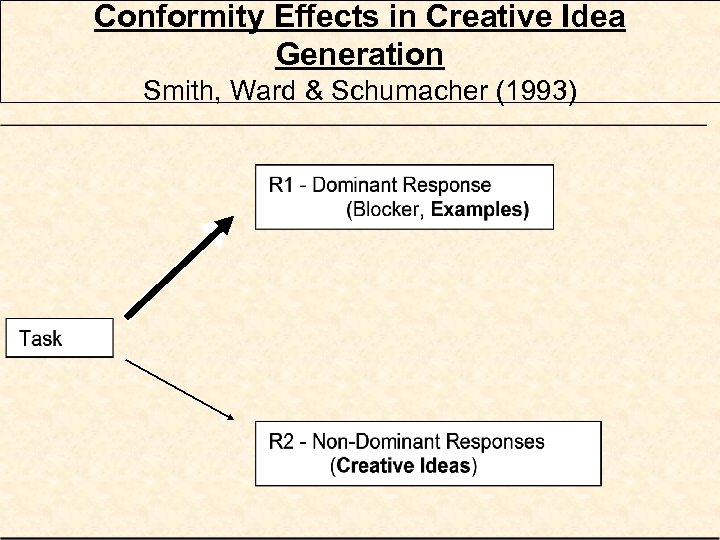 Conformity Effects in Creative Idea Generation Smith, Ward & Schumacher (1993) 