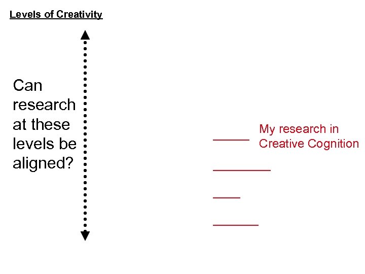 Levels of Creativity Can research at these levels be aligned? My research in Creative