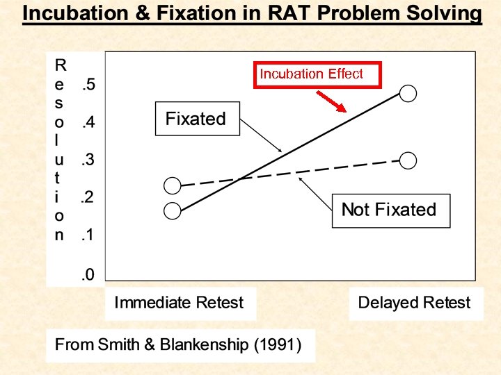 Incubation Effect 