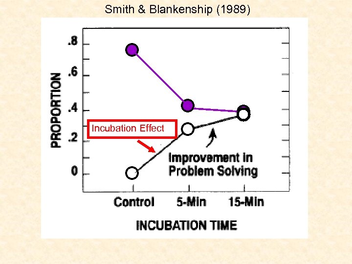 Smith & Blankenship (1989) Incubation Effect 