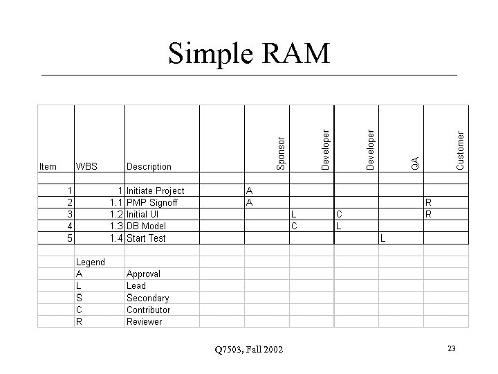 Simple RAM Q 7503, Fall 2002 23 