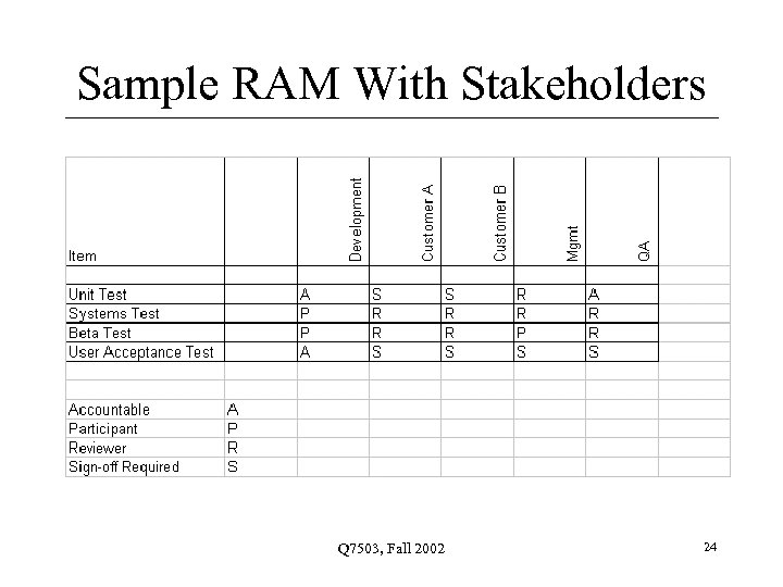 Sample RAM With Stakeholders Q 7503, Fall 2002 24 