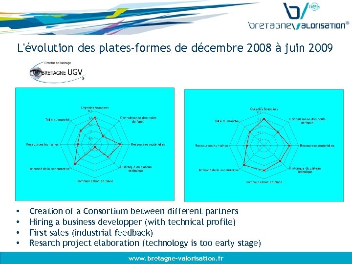 L'évolution des plates-formes de décembre 2008 à juin 2009 • • Creation of a