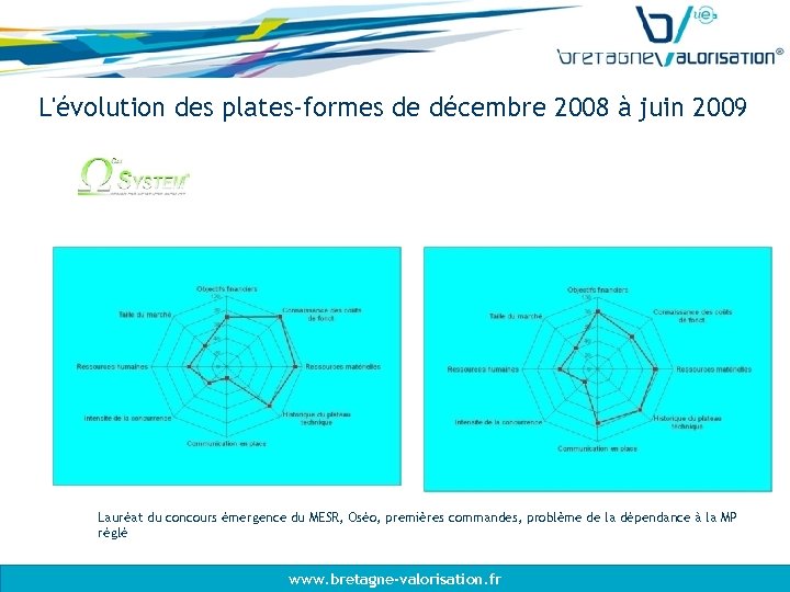 L'évolution des plates-formes de décembre 2008 à juin 2009 Lauréat du concours émergence du