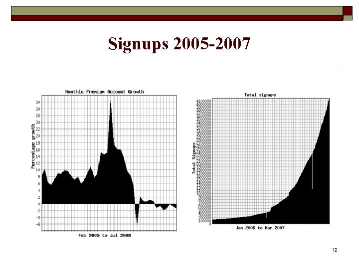 Signups 2005 -2007 12 