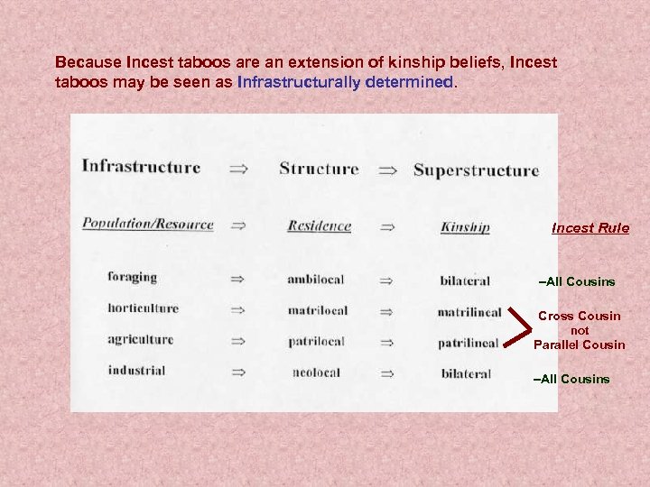 Because Incest taboos are an extension of kinship beliefs, Incest taboos may be seen