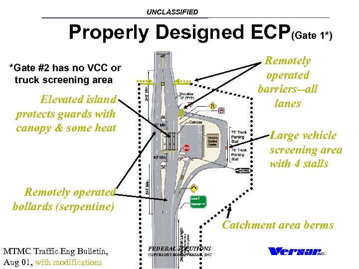 UNCLASSIFIED Properly Designed ECP(Gate 1*) Remotely operated barriers--all lanes *Gate #2 has no VCC