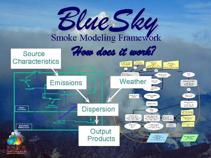 Blue. Sky Smoke Modeling Framework How does it work? Source Characteristics MM 5 FASTRACS