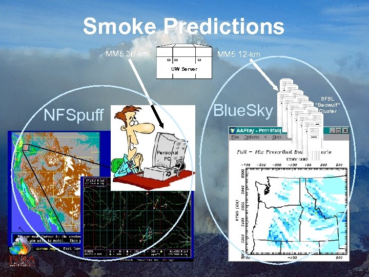Smoke Predictions MM 5 36 -km MM 5 12 -km UW Server Blue. Sky