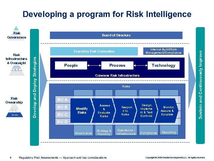 Developing a program for Risk Intelligence Risk Governance Internal Audit/Risk Management/Compliance Risk Infrastructure &