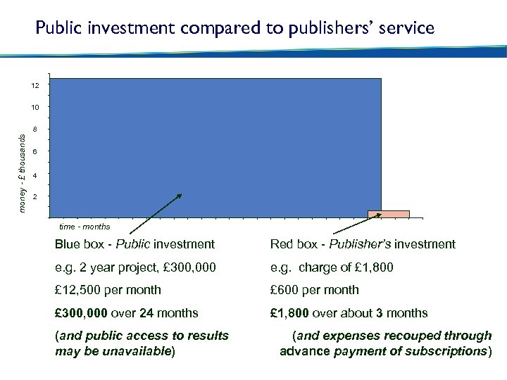 Public investment compared to publishers’ service 12 10 money - £ thousands 8 6