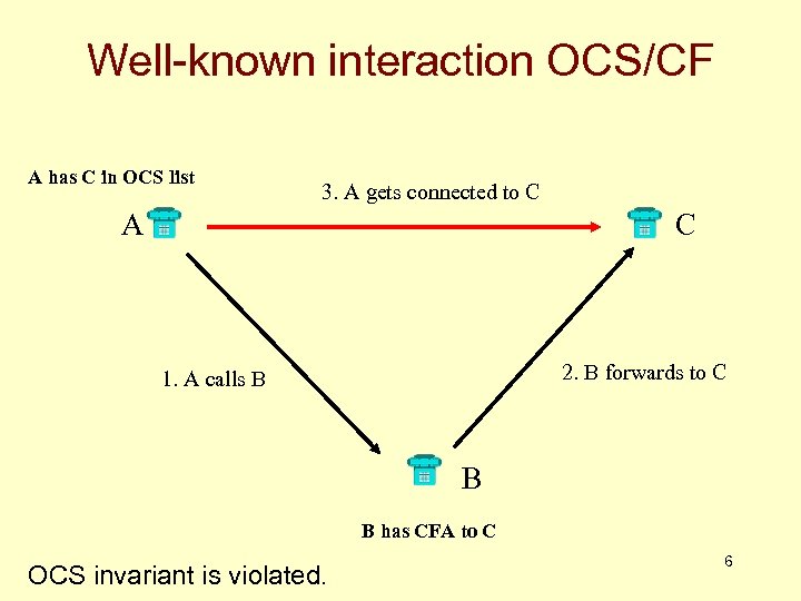 Well-known interaction OCS/CF A has C in OCS list 3. A gets connected to