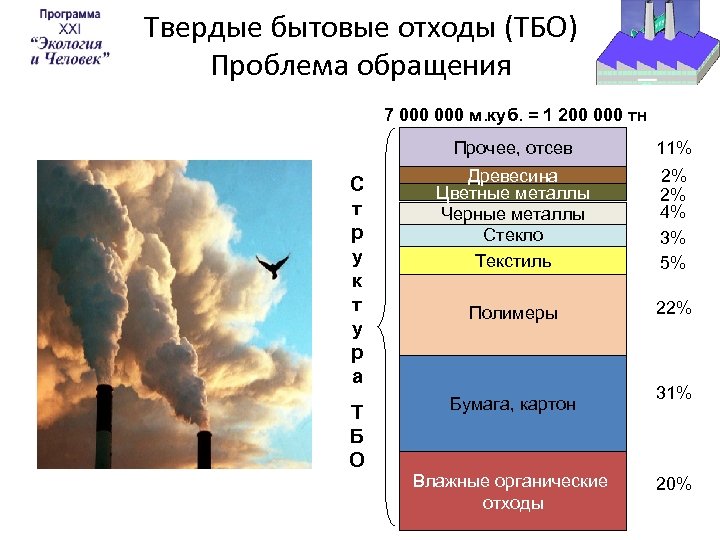 Твердые бытовые отходы (ТБО) Проблема обращения 7 000 м. куб. = 1 200 000