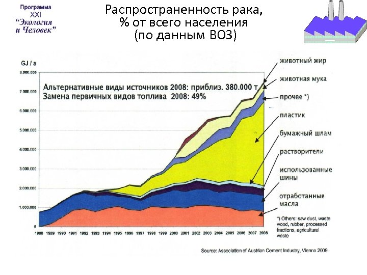 Распространенность рака, % от всего населения (по данным ВОЗ) 