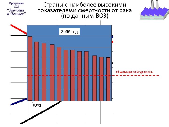 Страны с наиболее высокими показателями смертности от рака (по данным ВОЗ) 2005 год общемировой