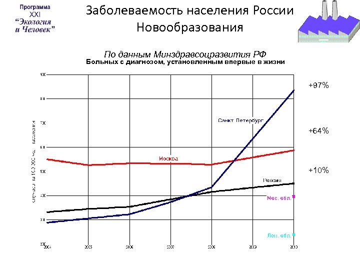 Заболеваемость населения России Новообразования По данным Минздравсоцразвития РФ Больных с диагнозом, установленным впервые в