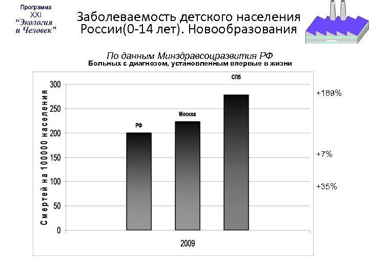 Заболеваемость детского населения России(0 -14 лет). Новообразования По данным Минздравсоцразвития РФ Больных с диагнозом,