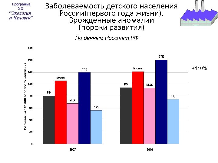 Заболеваемость детского населения России(первого года жизни). Врожденные аномалии (пороки развития) По данным Росстат РФ