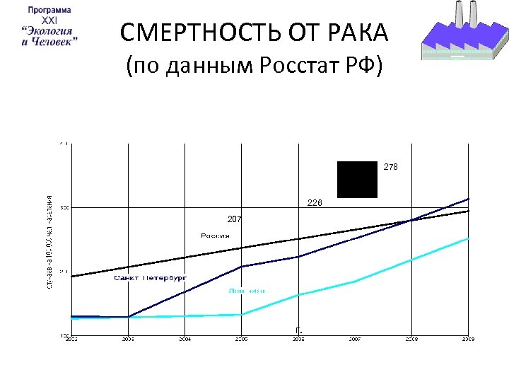 СМЕРТНОСТЬ ОТ РАКА (по данным Росстат РФ) 278 226 207 г. 