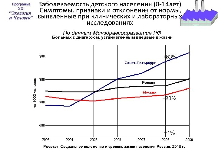 Заболеваемость детского населения (0 -14 лет) Симптомы, признаки и отклонения от нормы, выявленные при