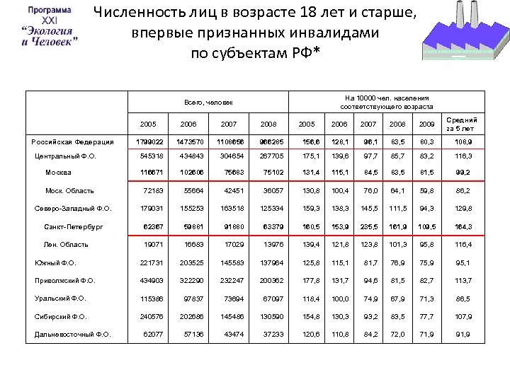 Численность лиц в возрасте 18 лет и старше, впервые признанных инвалидами по субъектам РФ*