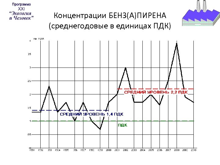 Концентрации БЕНЗ(А)ПИРЕНА (среднегодовые в единицах ПДК) 