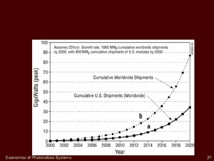 Economics of Photovoltaic Systems 21 