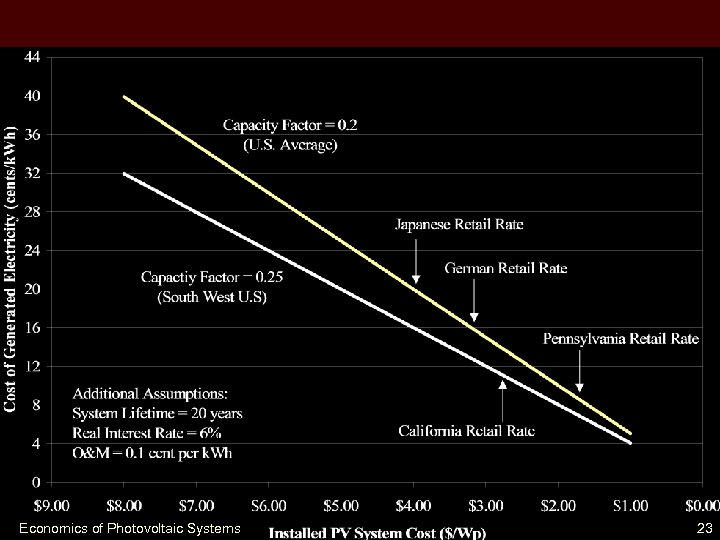 Economics of Photovoltaic Systems 23 