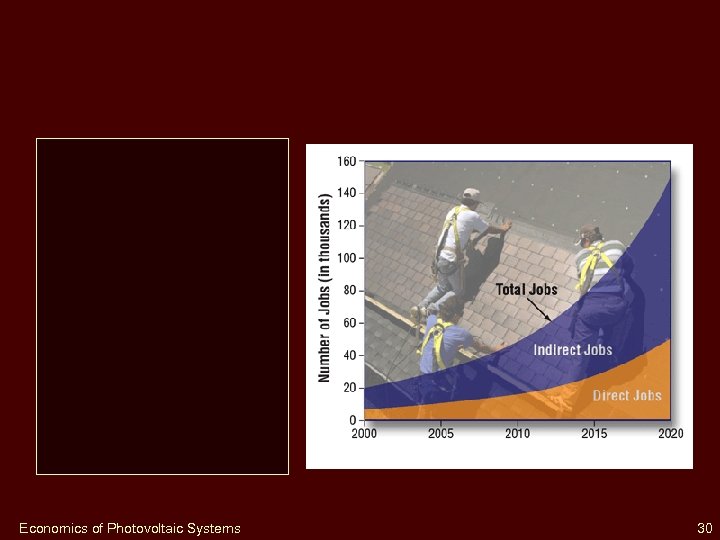 Economics of Photovoltaic Systems 30 
