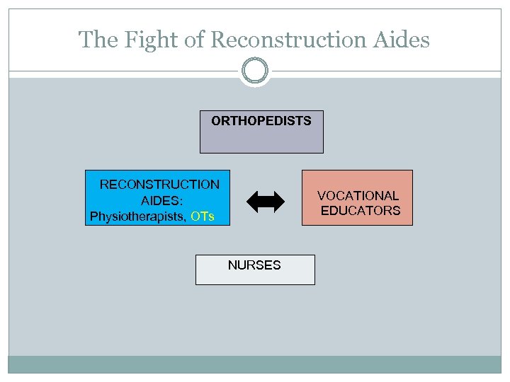 The Fight of Reconstruction Aides ORTHOPEDISTS RECONSTRUCTION AIDES: Physiotherapists, OTs VOCATIONAL EDUCATORS NURSES 