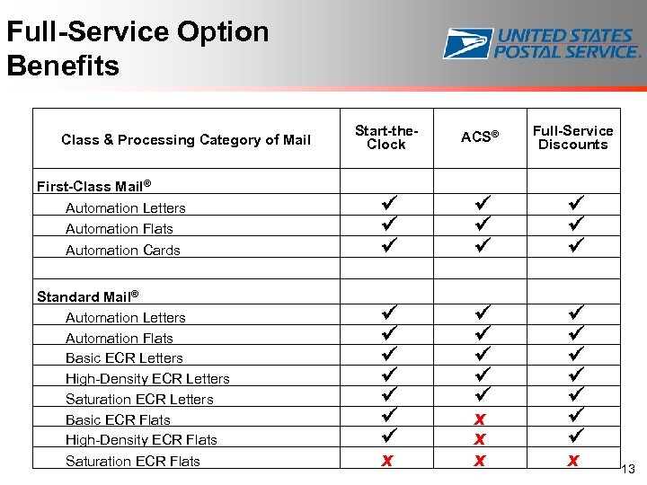 Full-Service Option Benefits Start-the. Clock Class & Processing Category of Mail First-Class Mail® Automation