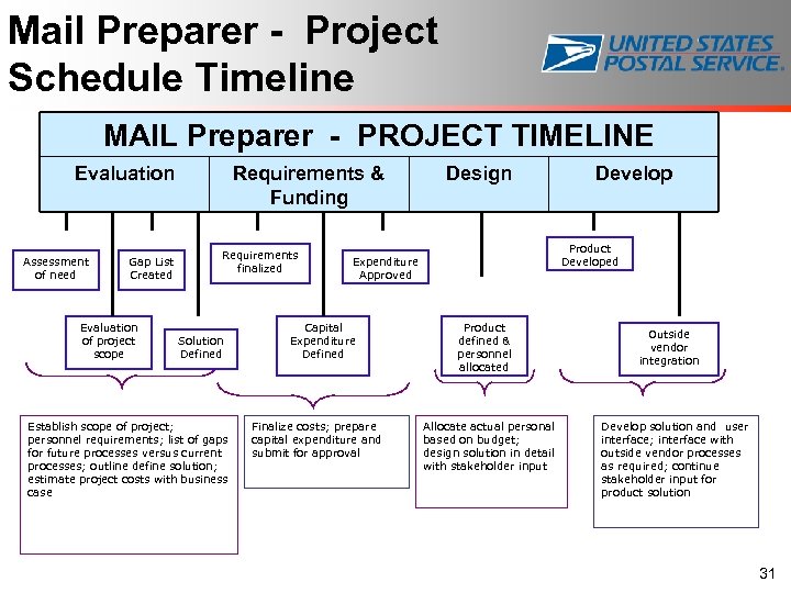 Mail Preparer - Project Schedule Timeline MAIL Preparer - PROJECT TIMELINE Evaluation Assessment of