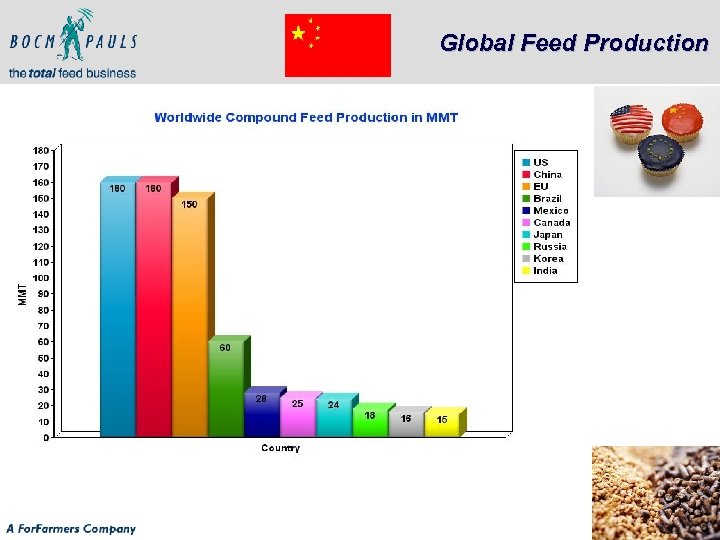 Global Feed Production 