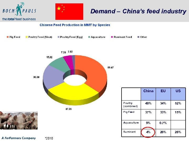Demand – China’s feed industry China US Poultry (combined) 48% 34% 52% Pig Feed