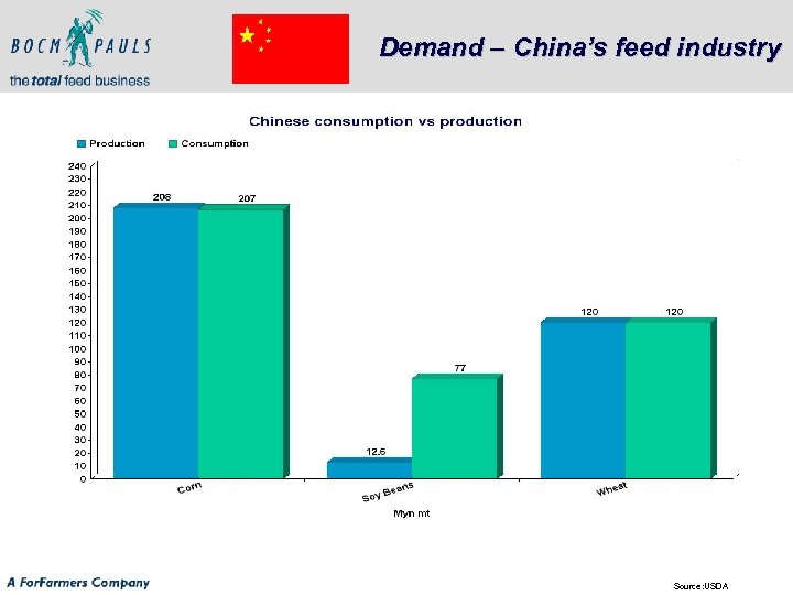 Demand – China’s feed industry Source: USDA 