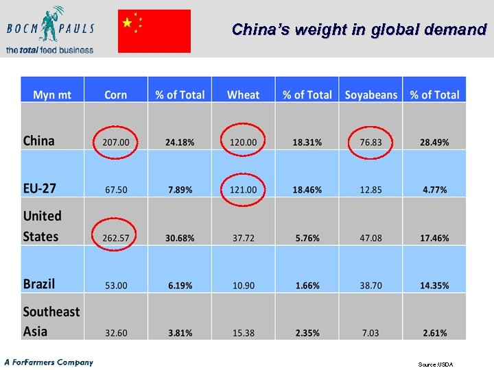 China’s weight in global demand Source: USDA 