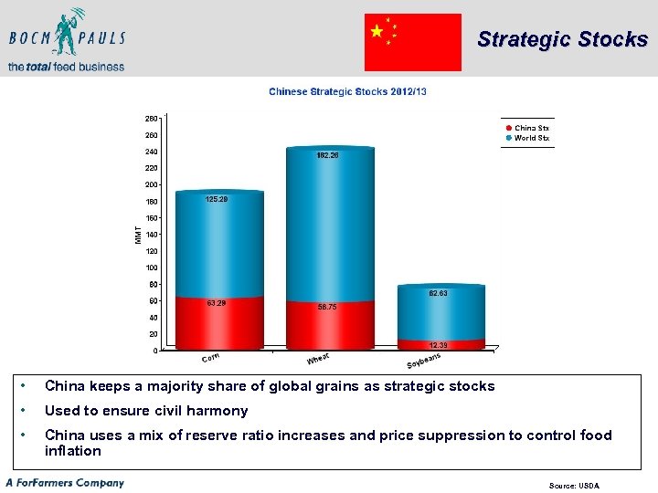 Strategic Stocks • China keeps a majority share of global grains as strategic stocks